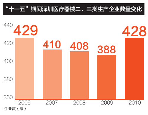 “十一五”期間深圳醫療器械二、三類生產企業數量變化