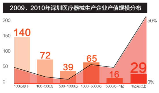 2009、2010年深圳醫療器械生產企業產值規模分布